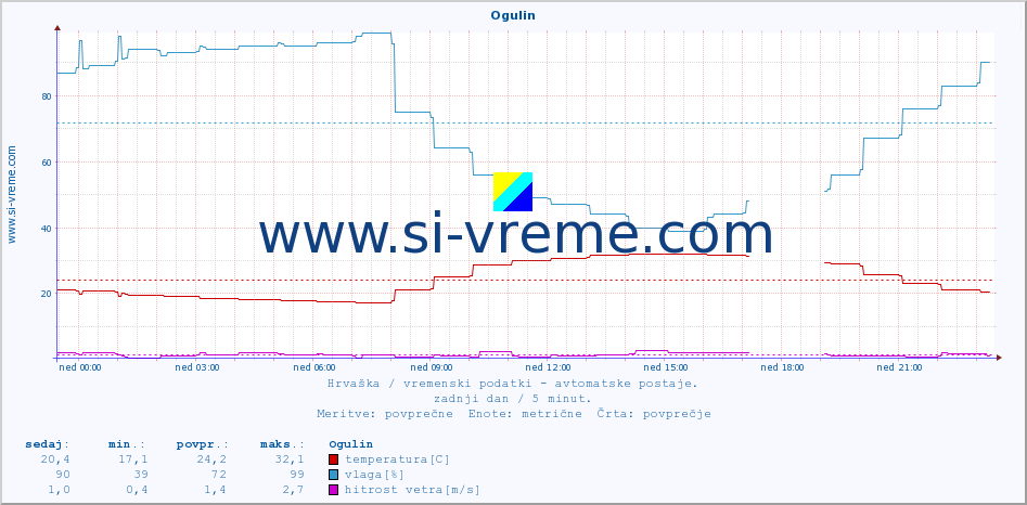 POVPREČJE :: Ogulin :: temperatura | vlaga | hitrost vetra | tlak :: zadnji dan / 5 minut.