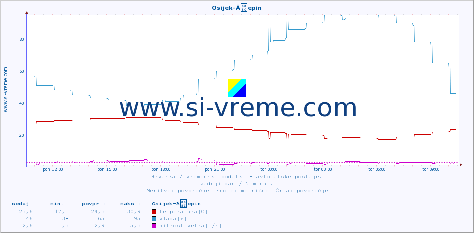 POVPREČJE :: Osijek-Äepin :: temperatura | vlaga | hitrost vetra | tlak :: zadnji dan / 5 minut.
