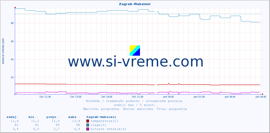 POVPREČJE :: Zagreb-Maksimir :: temperatura | vlaga | hitrost vetra | tlak :: zadnji dan / 5 minut.