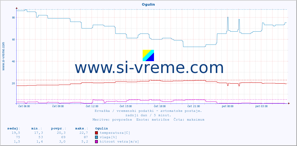 POVPREČJE :: Ogulin :: temperatura | vlaga | hitrost vetra | tlak :: zadnji dan / 5 minut.