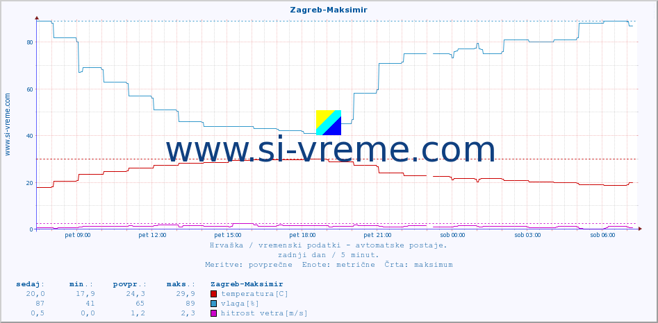 POVPREČJE :: Zagreb-Maksimir :: temperatura | vlaga | hitrost vetra | tlak :: zadnji dan / 5 minut.