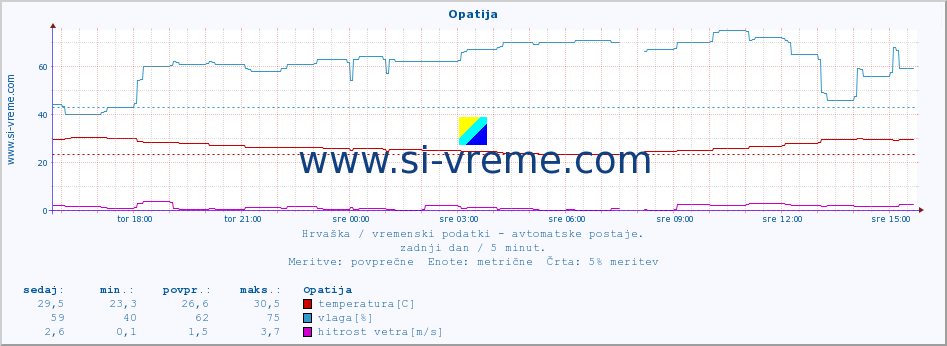 POVPREČJE :: Opatija :: temperatura | vlaga | hitrost vetra | tlak :: zadnji dan / 5 minut.