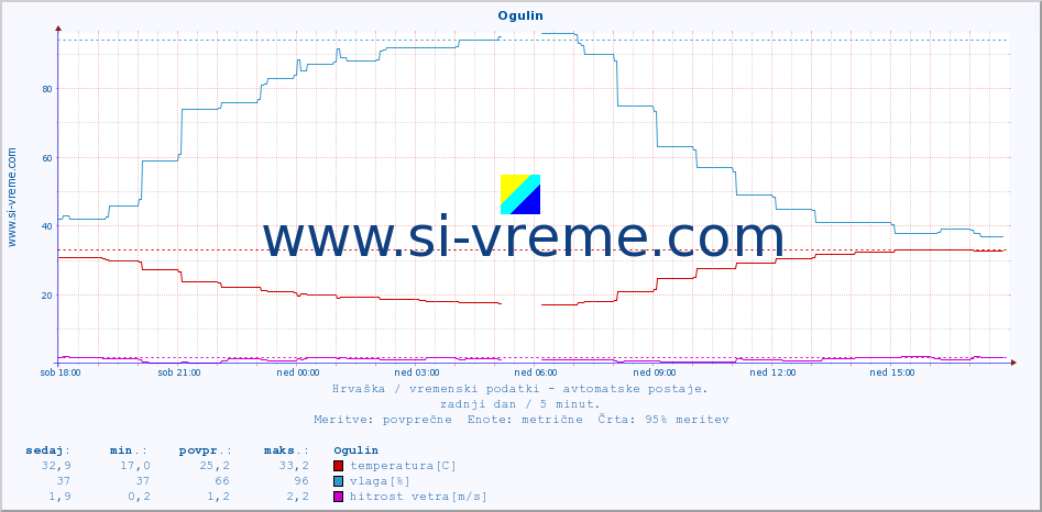 POVPREČJE :: Ogulin :: temperatura | vlaga | hitrost vetra | tlak :: zadnji dan / 5 minut.