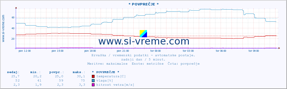 POVPREČJE :: * POVPREČJE * :: temperatura | vlaga | hitrost vetra | tlak :: zadnji dan / 5 minut.