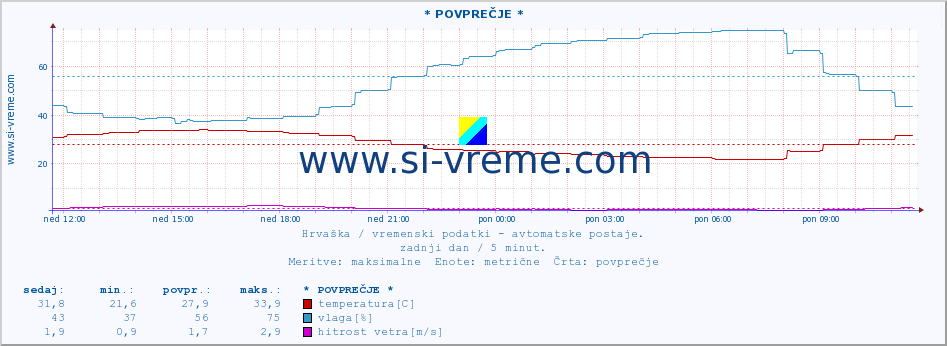 POVPREČJE :: * POVPREČJE * :: temperatura | vlaga | hitrost vetra | tlak :: zadnji dan / 5 minut.