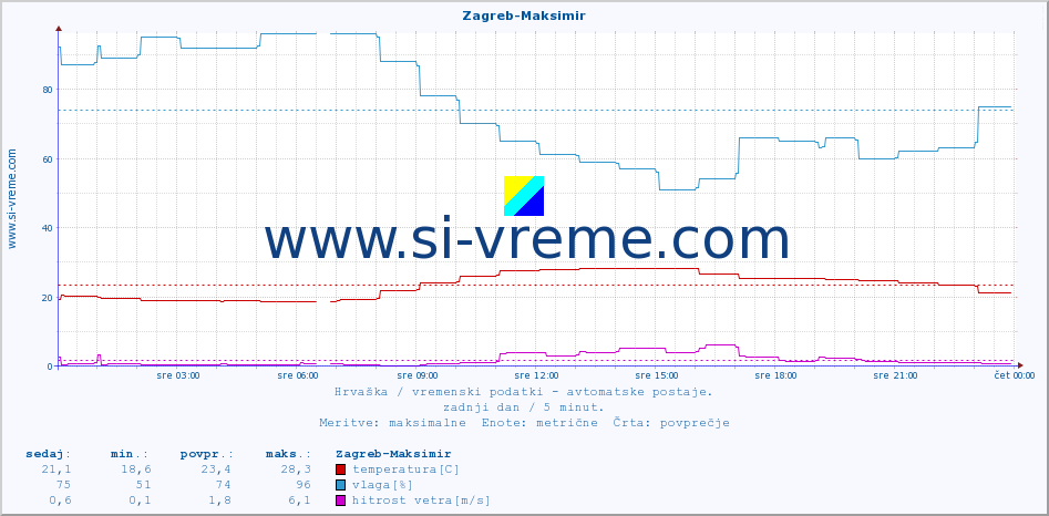 POVPREČJE :: Zagreb-Maksimir :: temperatura | vlaga | hitrost vetra | tlak :: zadnji dan / 5 minut.