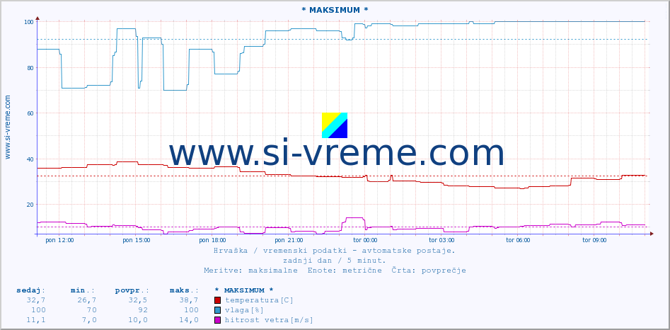 POVPREČJE :: * MAKSIMUM * :: temperatura | vlaga | hitrost vetra | tlak :: zadnji dan / 5 minut.