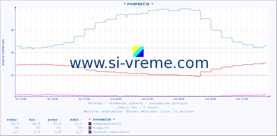 POVPREČJE :: * POVPREČJE * :: temperatura | vlaga | hitrost vetra | tlak :: zadnji dan / 5 minut.