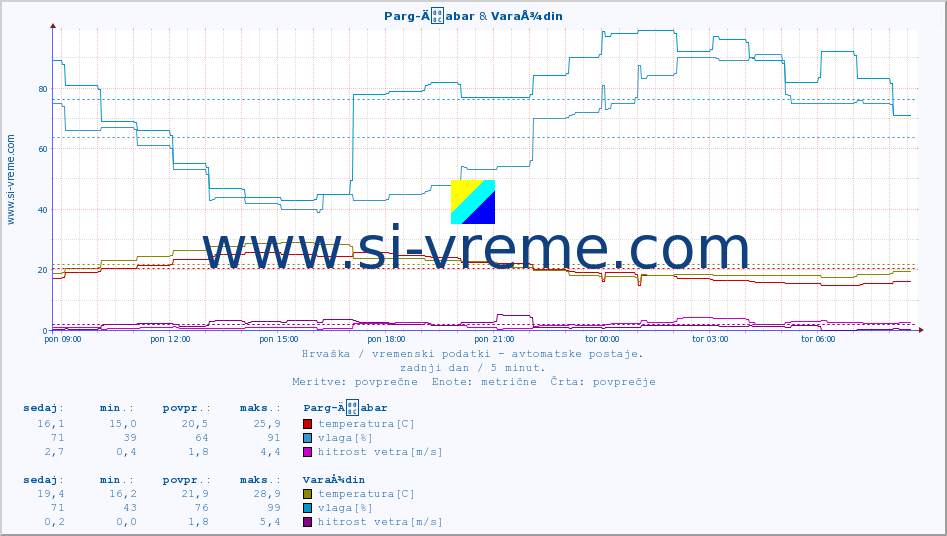 POVPREČJE :: Parg-Äabar & VaraÅ¾din :: temperatura | vlaga | hitrost vetra | tlak :: zadnji dan / 5 minut.