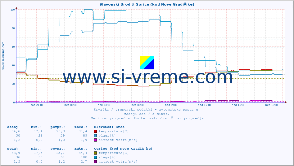 POVPREČJE :: Slavonski Brod & Gorice (kod Nove GradiÅ¡ke) :: temperatura | vlaga | hitrost vetra | tlak :: zadnji dan / 5 minut.