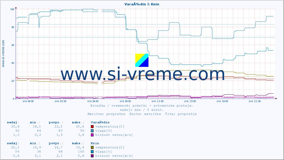 POVPREČJE :: VaraÅ¾din & Knin :: temperatura | vlaga | hitrost vetra | tlak :: zadnji dan / 5 minut.