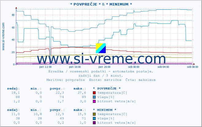 POVPREČJE :: * POVPREČJE * & * MINIMUM * :: temperatura | vlaga | hitrost vetra | tlak :: zadnji dan / 5 minut.