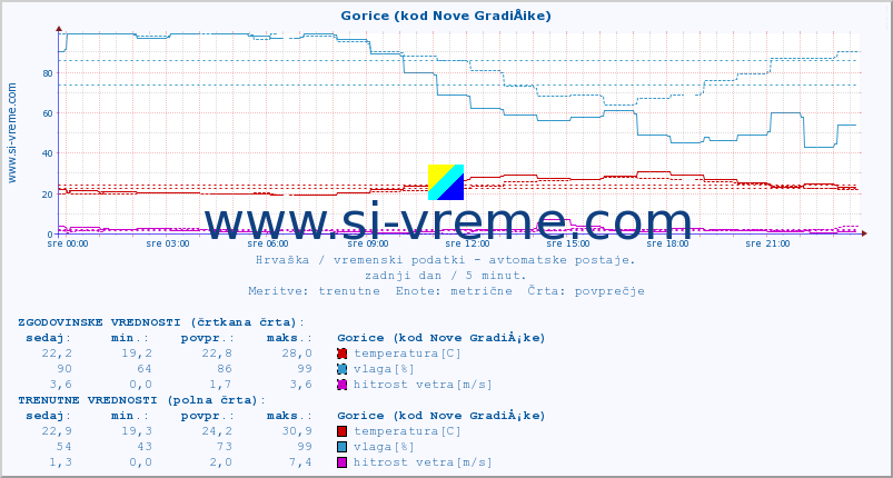 POVPREČJE :: Gorice (kod Nove GradiÅ¡ke) :: temperatura | vlaga | hitrost vetra | tlak :: zadnji dan / 5 minut.