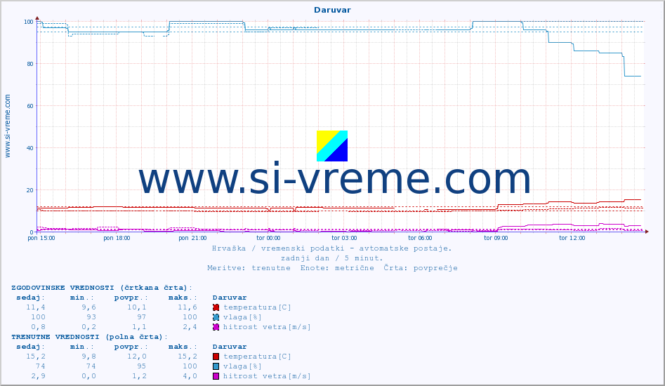 POVPREČJE :: Daruvar :: temperatura | vlaga | hitrost vetra | tlak :: zadnji dan / 5 minut.