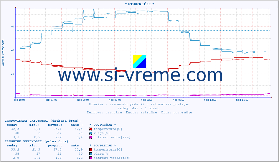 POVPREČJE :: * POVPREČJE * :: temperatura | vlaga | hitrost vetra | tlak :: zadnji dan / 5 minut.