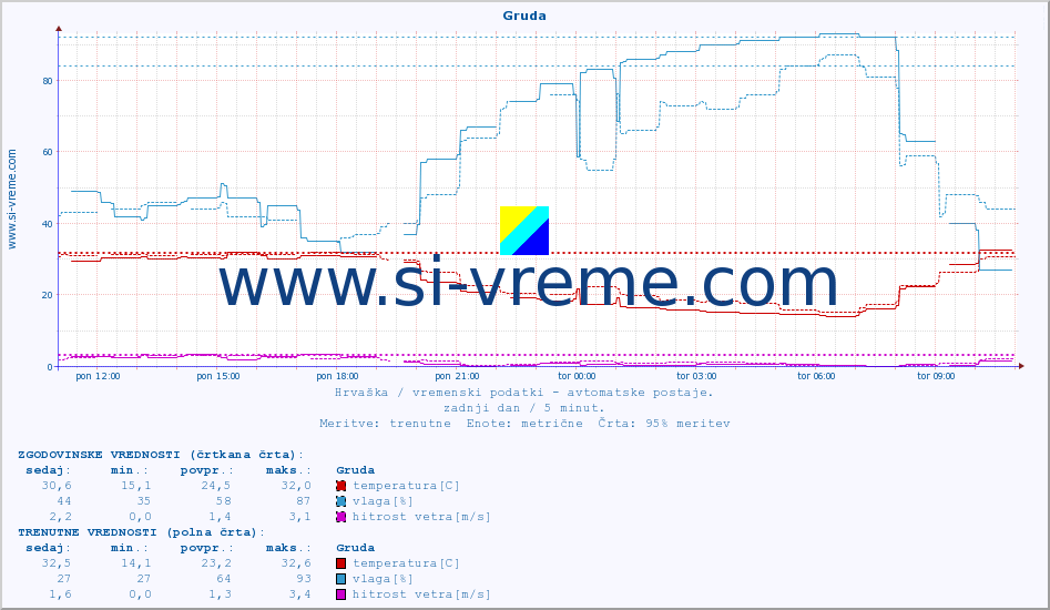 POVPREČJE :: Gruda :: temperatura | vlaga | hitrost vetra | tlak :: zadnji dan / 5 minut.
