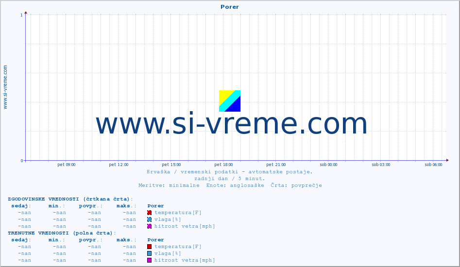 POVPREČJE :: Porer :: temperatura | vlaga | hitrost vetra | tlak :: zadnji dan / 5 minut.