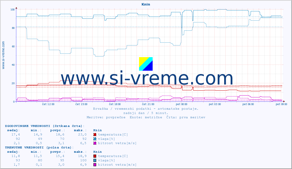 POVPREČJE :: Knin :: temperatura | vlaga | hitrost vetra | tlak :: zadnji dan / 5 minut.