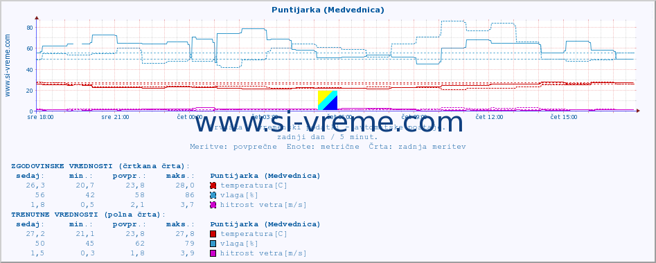 POVPREČJE :: Puntijarka (Medvednica) :: temperatura | vlaga | hitrost vetra | tlak :: zadnji dan / 5 minut.