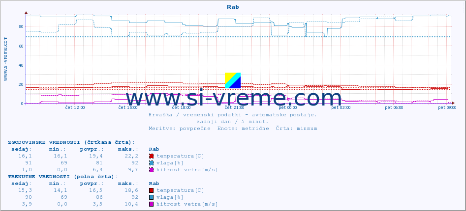 POVPREČJE :: Rab :: temperatura | vlaga | hitrost vetra | tlak :: zadnji dan / 5 minut.