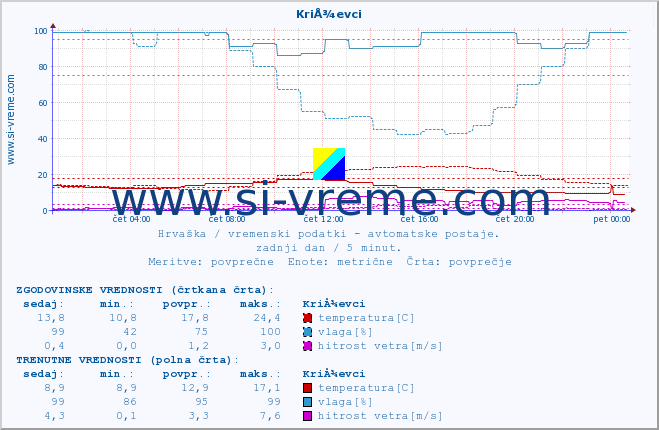 POVPREČJE :: KriÅ¾evci :: temperatura | vlaga | hitrost vetra | tlak :: zadnji dan / 5 minut.