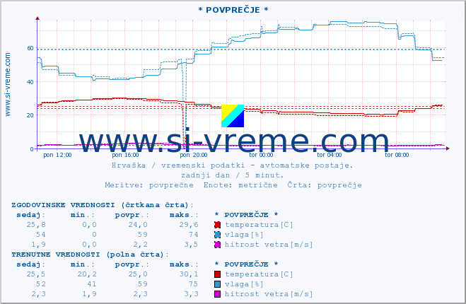 POVPREČJE :: * POVPREČJE * :: temperatura | vlaga | hitrost vetra | tlak :: zadnji dan / 5 minut.