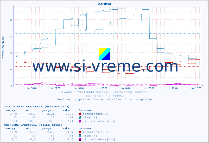 POVPREČJE :: Daruvar :: temperatura | vlaga | hitrost vetra | tlak :: zadnji dan / 5 minut.