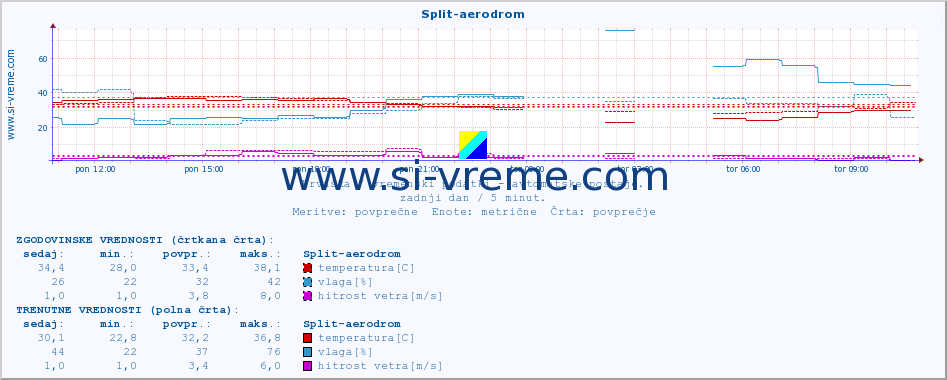 POVPREČJE :: Split-aerodrom :: temperatura | vlaga | hitrost vetra | tlak :: zadnji dan / 5 minut.