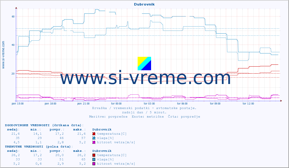 POVPREČJE :: Dubrovnik :: temperatura | vlaga | hitrost vetra | tlak :: zadnji dan / 5 minut.