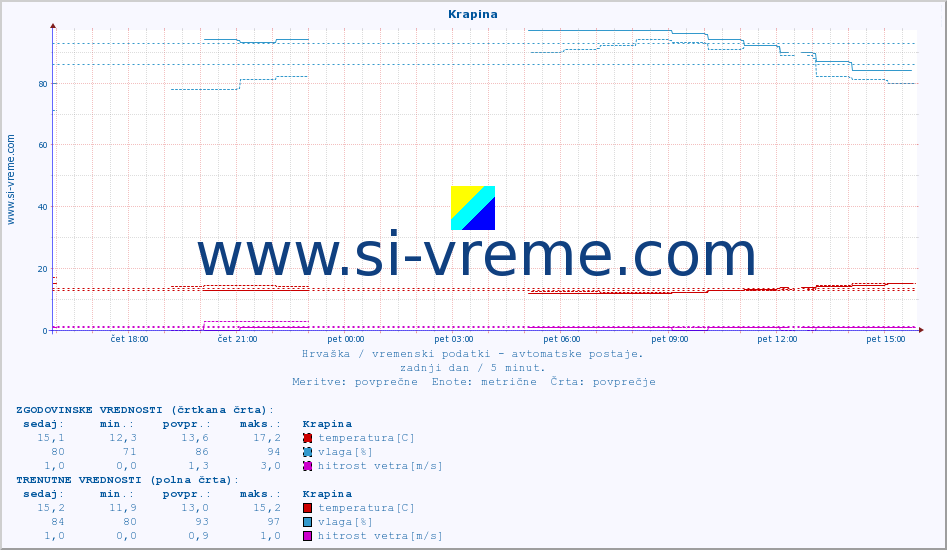 POVPREČJE :: Krapina :: temperatura | vlaga | hitrost vetra | tlak :: zadnji dan / 5 minut.