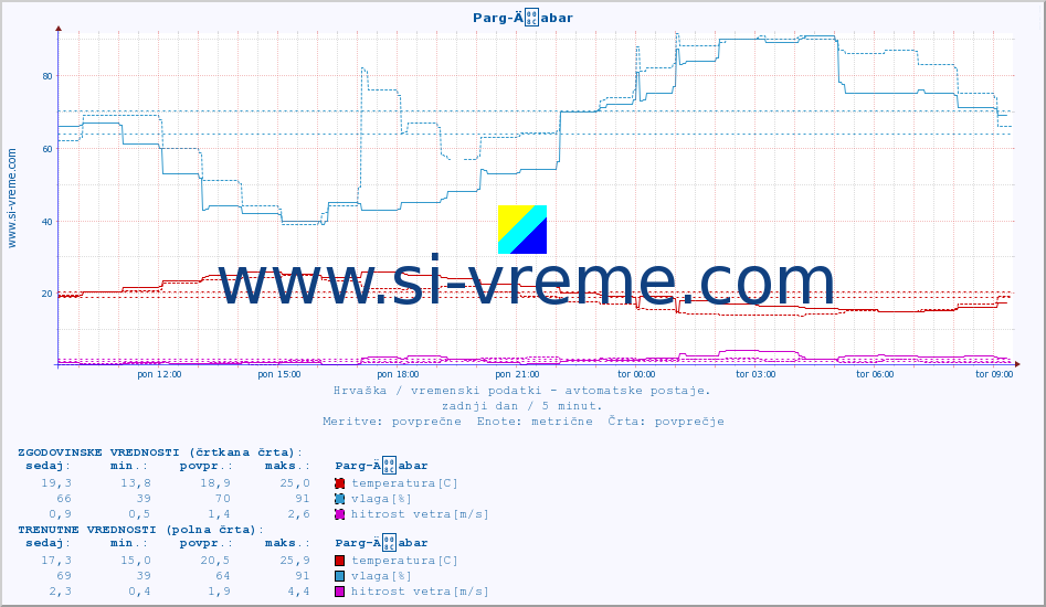 POVPREČJE :: Parg-Äabar :: temperatura | vlaga | hitrost vetra | tlak :: zadnji dan / 5 minut.