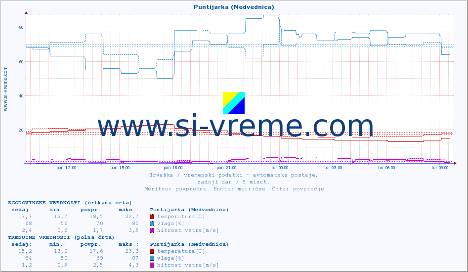 POVPREČJE :: Puntijarka (Medvednica) :: temperatura | vlaga | hitrost vetra | tlak :: zadnji dan / 5 minut.