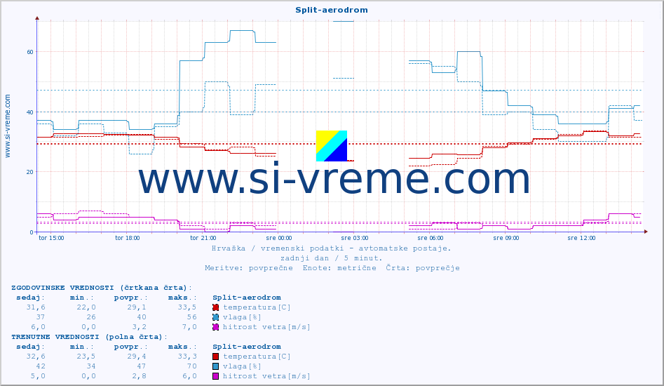 POVPREČJE :: Split-aerodrom :: temperatura | vlaga | hitrost vetra | tlak :: zadnji dan / 5 minut.