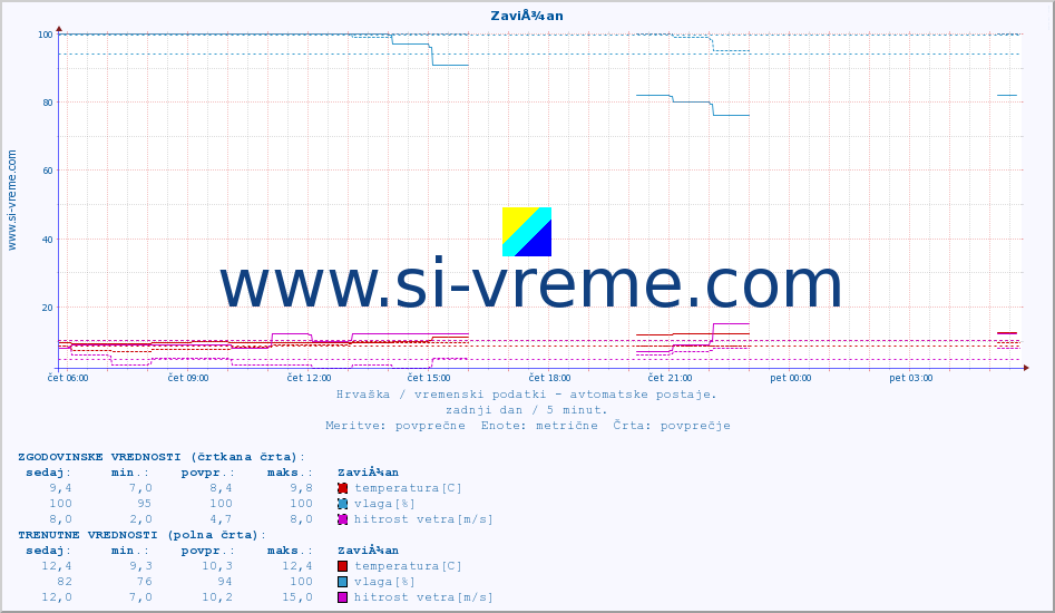 POVPREČJE :: ZaviÅ¾an :: temperatura | vlaga | hitrost vetra | tlak :: zadnji dan / 5 minut.