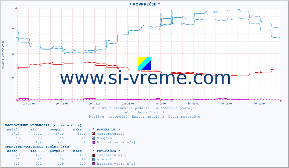 POVPREČJE :: * POVPREČJE * :: temperatura | vlaga | hitrost vetra | tlak :: zadnji dan / 5 minut.