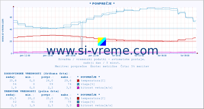 POVPREČJE :: * POVPREČJE * :: temperatura | vlaga | hitrost vetra | tlak :: zadnji dan / 5 minut.