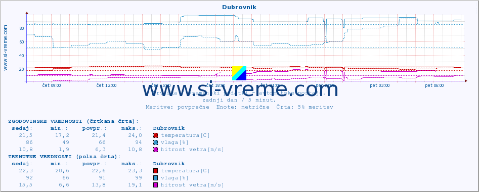 POVPREČJE :: Dubrovnik :: temperatura | vlaga | hitrost vetra | tlak :: zadnji dan / 5 minut.