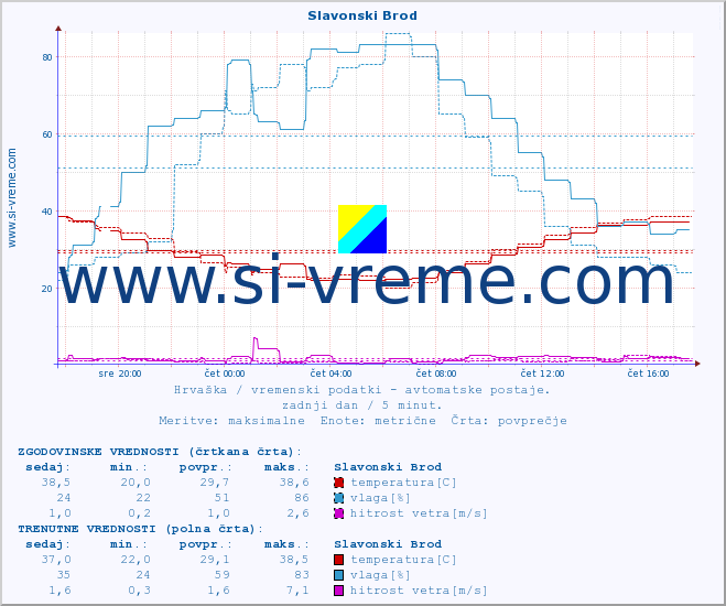 POVPREČJE :: Slavonski Brod :: temperatura | vlaga | hitrost vetra | tlak :: zadnji dan / 5 minut.
