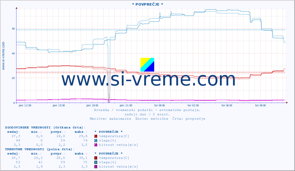 POVPREČJE :: * POVPREČJE * :: temperatura | vlaga | hitrost vetra | tlak :: zadnji dan / 5 minut.