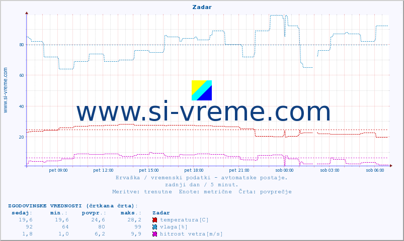 POVPREČJE :: Zadar :: temperatura | vlaga | hitrost vetra | tlak :: zadnji dan / 5 minut.