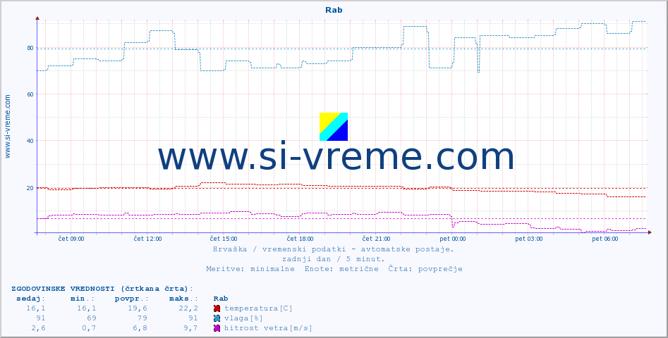 POVPREČJE :: Rab :: temperatura | vlaga | hitrost vetra | tlak :: zadnji dan / 5 minut.