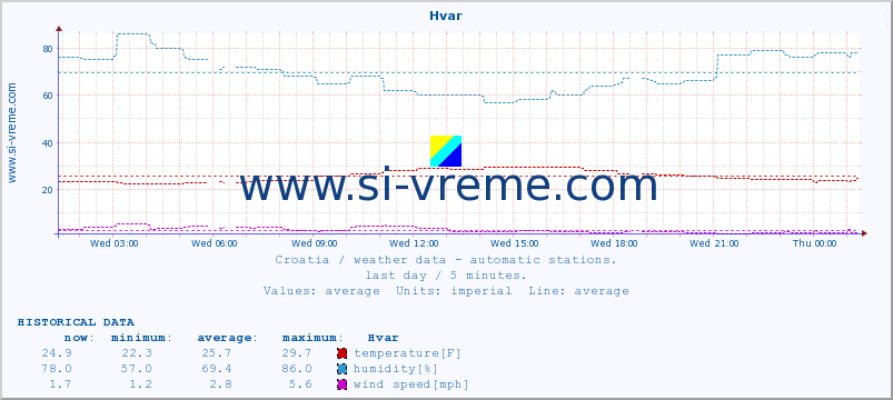  :: Hvar :: temperature | humidity | wind speed | air pressure :: last day / 5 minutes.