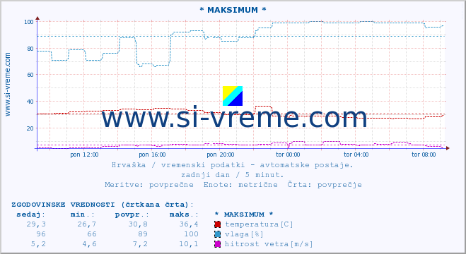 POVPREČJE :: * MAKSIMUM * :: temperatura | vlaga | hitrost vetra | tlak :: zadnji dan / 5 minut.