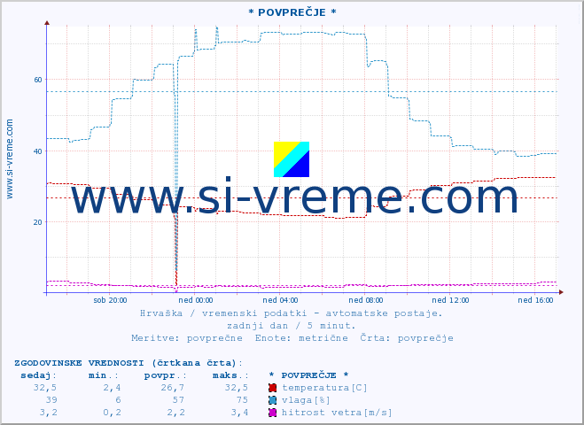 POVPREČJE :: * POVPREČJE * :: temperatura | vlaga | hitrost vetra | tlak :: zadnji dan / 5 minut.