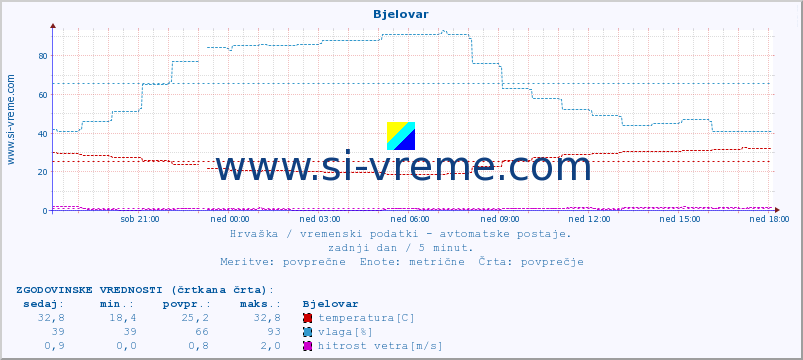 POVPREČJE :: Bjelovar :: temperatura | vlaga | hitrost vetra | tlak :: zadnji dan / 5 minut.