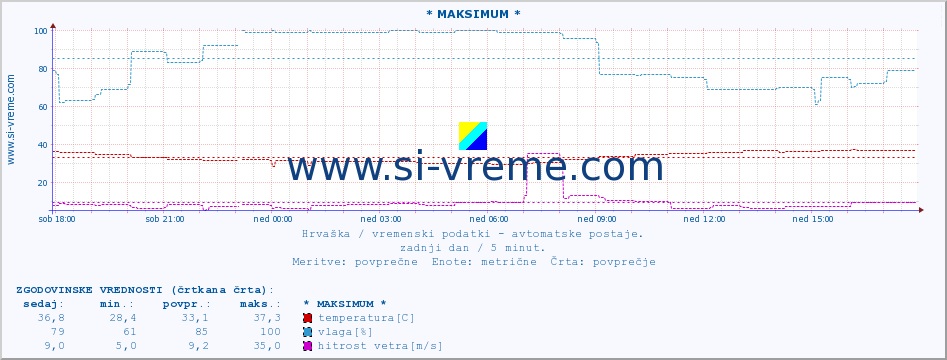 POVPREČJE :: * MAKSIMUM * :: temperatura | vlaga | hitrost vetra | tlak :: zadnji dan / 5 minut.