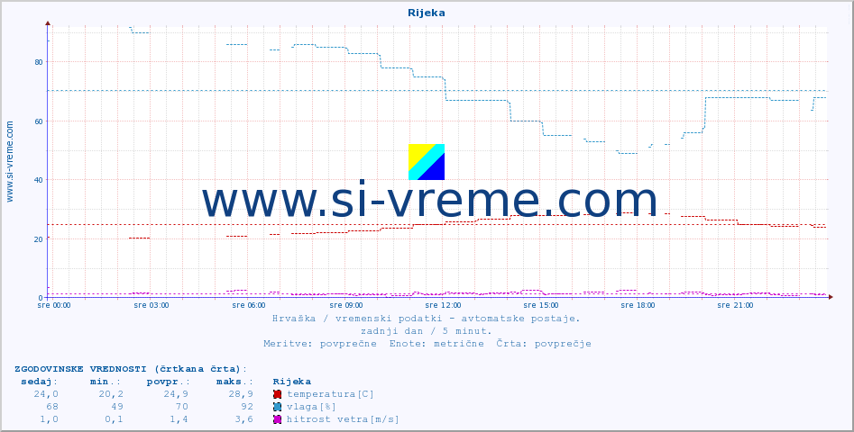 POVPREČJE :: Rijeka :: temperatura | vlaga | hitrost vetra | tlak :: zadnji dan / 5 minut.