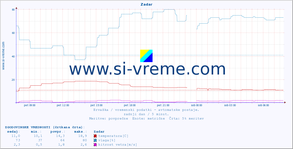 POVPREČJE :: Zadar :: temperatura | vlaga | hitrost vetra | tlak :: zadnji dan / 5 minut.