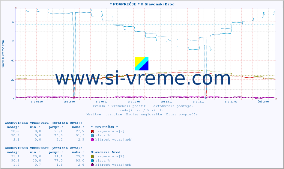 POVPREČJE :: * POVPREČJE * & Slavonski Brod :: temperatura | vlaga | hitrost vetra | tlak :: zadnji dan / 5 minut.