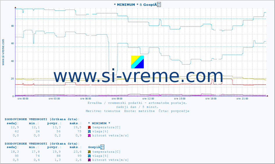 POVPREČJE :: * MINIMUM * & GospiÄ :: temperatura | vlaga | hitrost vetra | tlak :: zadnji dan / 5 minut.